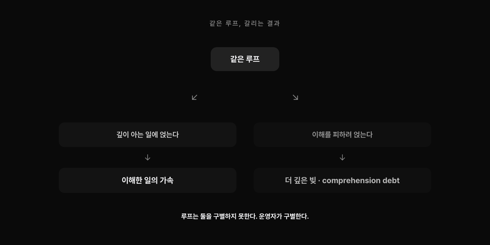 같은 루프가 운영자에 따라 갈리는 결과. 깊이 아는 일에 얹으면 가속이 되고, 이해를 피하려 얹으면 더 깊은 빚이 된다. 루프는 둘을 구별하지 못하고 운영자가 구별한다.