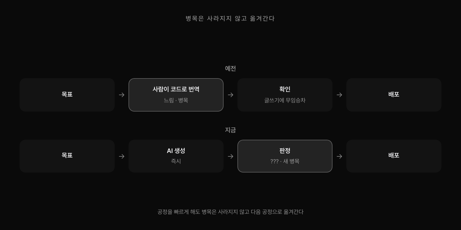 제약이론으로 본 병목 이동. 예전 파이프라인은 목표에서 사람이 코드로 느리게 번역하는 단계가 병목이었고 검증은 그 느린 글쓰기에 무임승차했다. 지금은 AI 생성이 즉시 이뤄지면서 병목이 판정 단계로 옮겨갔다. 공정을 빠르게 해도 병목은 사라지지 않고 다음 공정으로 옮겨간다.