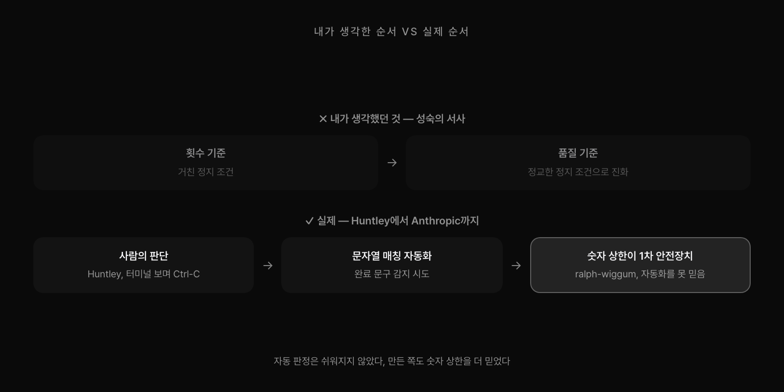 내가 생각했던 순서와 실제 순서의 비교. 횟수 기준에서 품질 기준으로 진화했다고 생각했지만, 실제로는 Huntley의 사람 판단에서 시작해 문자열 매칭 자동화를 시도했고, 그 자동화를 만든 Anthropic의 ralph-wiggum조차 숫자 상한을 1차 안전장치로 신뢰했다.