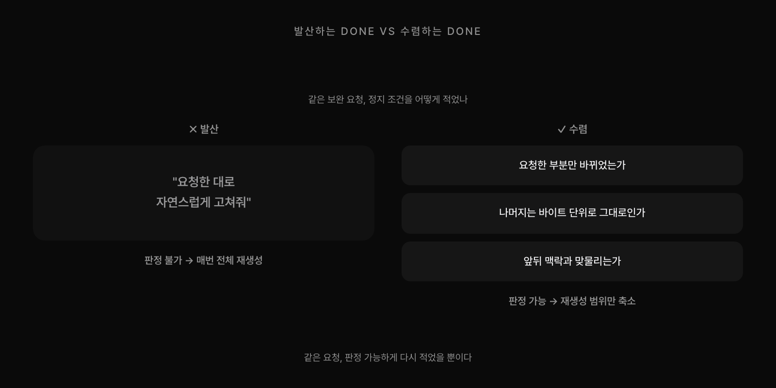 발산하는 done과 수렴하는 done의 비교. 요청한 대로 자연스럽게 고쳐달라는 지시는 판정 불가로 매번 전체를 재생성시켰지만, 요청한 부분만 바뀌었는지 나머지는 바이트 단위로 그대로인지 앞뒤 맥락과 맞물리는지 세 가지로 쪼갠 체크는 판정 가능해 재생성 범위만 축소시켰다.
