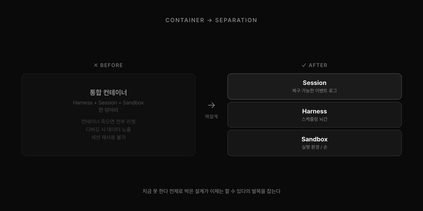 통합 컨테이너에서 3층 분리(Session/Harness/Sandbox)로의 재설계. 컨테이너 죽으면 전체 리셋되던 구조가 독립 교체 가능한 계층 구조로 전환.