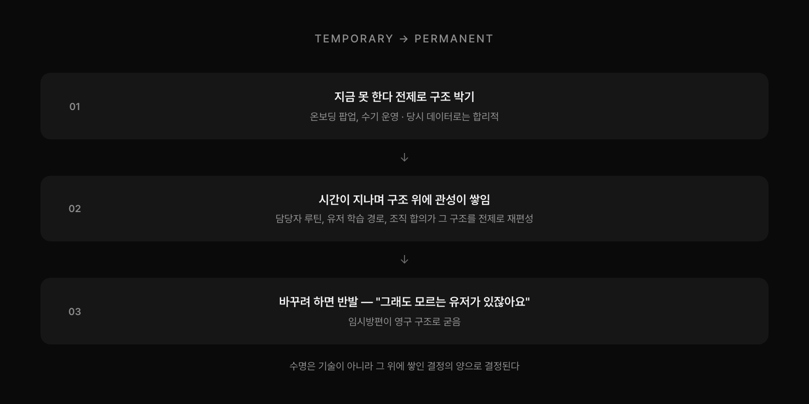 임시방편이 영구 구조로 굳는 3단계 패턴: 지금 못 한다 전제로 구조 박기 → 관성 누적 → 변경 시도에 반발. 수명은 기술이 아니라 그 위에 쌓인 결정의 양으로 결정된다.