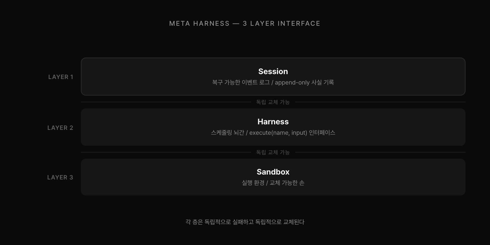 메타 하네스의 3층 인터페이스 분리: Session(복구 가능한 이벤트 로그) / Harness(스케줄링 뇌간) / Sandbox(실행 환경). 각 층은 독립적으로 실패하고 독립적으로 교체된다.