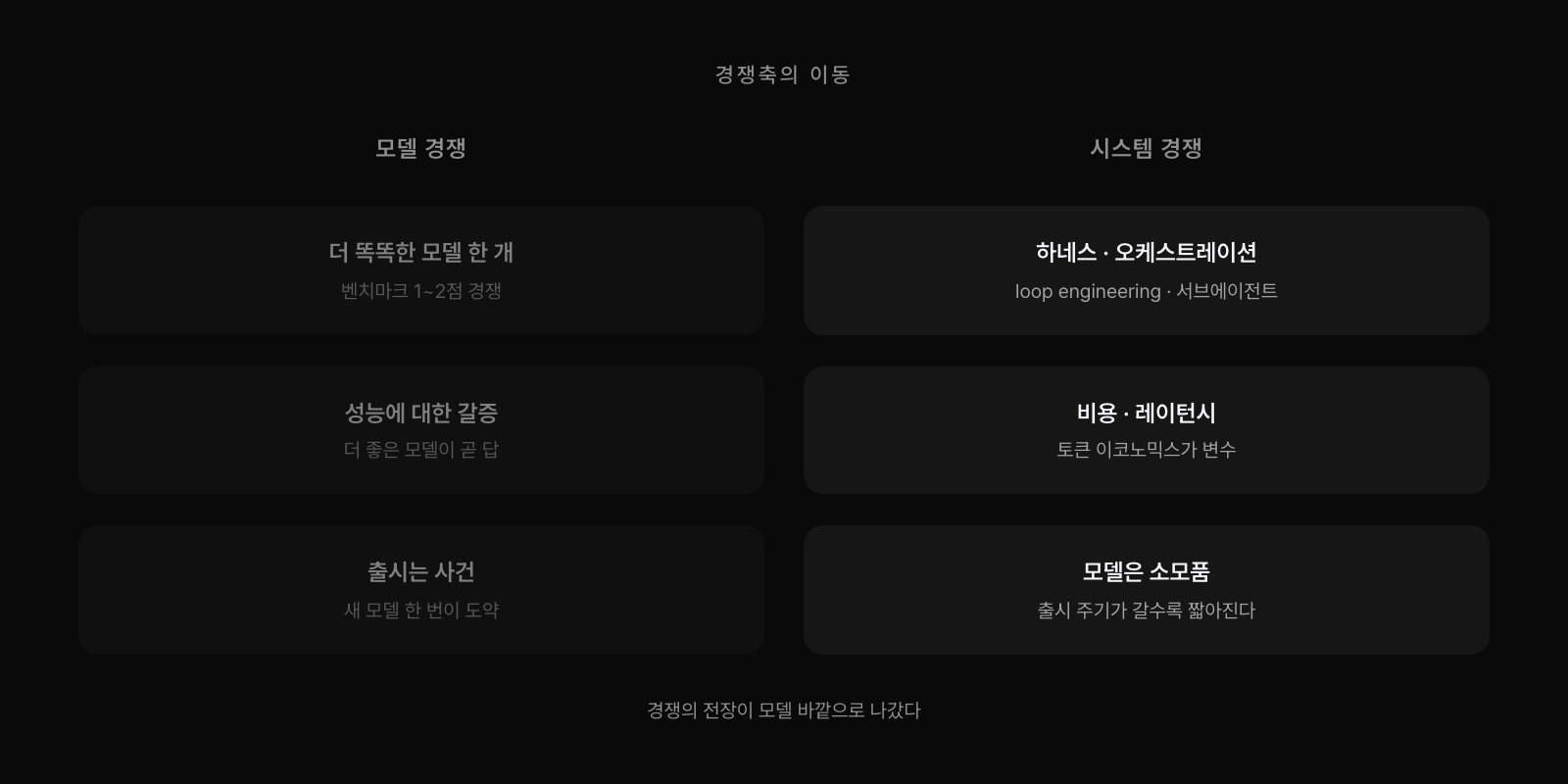 경쟁축의 이동. 모델 경쟁(더 똑똑한 모델 한 개, 성능에 대한 갈증, 출시는 사건)이 시스템 경쟁(하네스·오케스트레이션, 비용·레이턴시, 출시 주기가 짧아지며 평준화되는 소모품)으로 옮겨갔다.