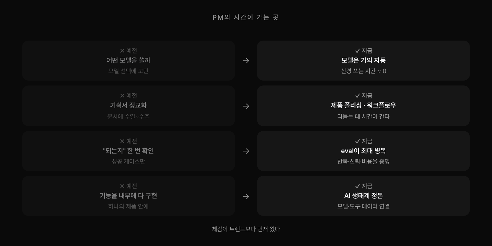 PM의 시간이 가는 곳의 변화. 예전엔 모델 선택, 기획서 정교화, 되는지 한 번 확인, 기능 내부 구현에 시간을 썼다면, 지금은 모델은 거의 자동이고 제품 폴리싱과 워크플로우, eval, AI 생태계 정돈으로 시간이 옮겨갔다. 체감이 트렌드보다 먼저 왔다.