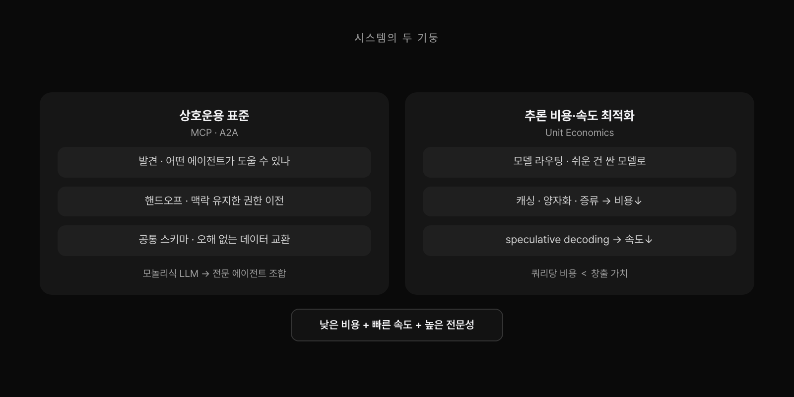 시스템 레이어의 두 기둥. 왼쪽은 상호운용 표준 MCP와 A2A로, 발견·핸드오프·공통 스키마를 통해 모놀리식 LLM을 전문 에이전트 조합으로 바꾼다. 오른쪽은 추론 비용·속도 최적화로, 모델 라우팅·캐싱·양자화/증류로 비용을, speculative decoding으로 속도를 줄인다. 둘이 합쳐 낮은 비용, 빠른 속도, 높은 전문성을 잡는다.