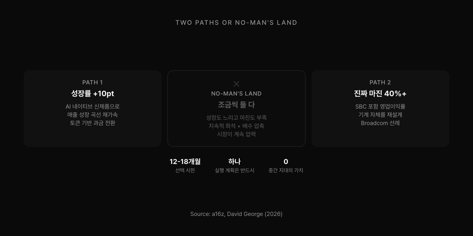 두 경로와 무인 지대: Path 1 성장률 +10pt, Path 2 진짜 마진 40%+, 중간 지대는 성장도 마진도 부족한 함정