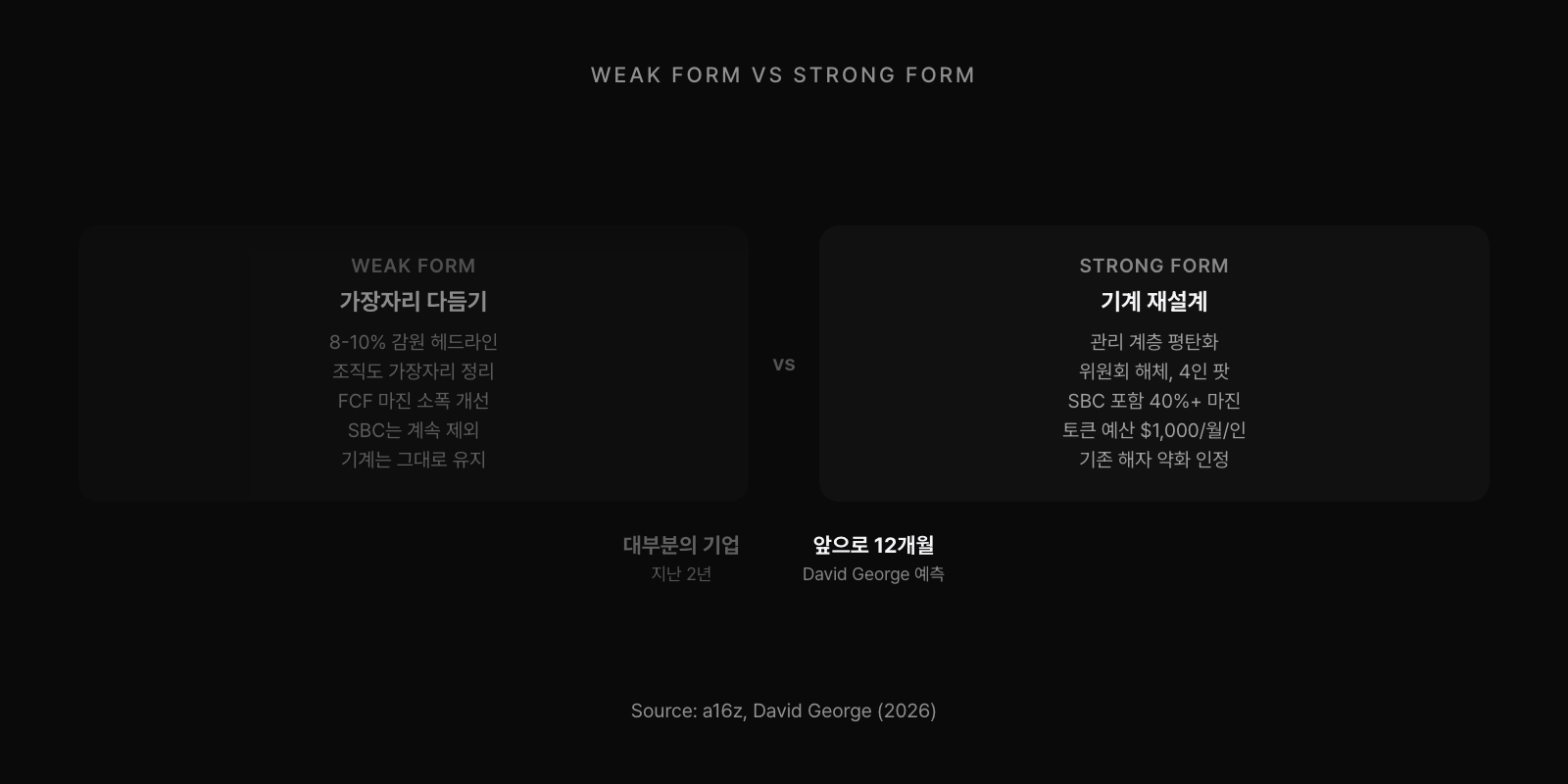 Weak Form vs Strong Form: 가장자리 다듬기(8-10% 감원, FCF 마진 소폭 개선) vs 기계 재설계(관리 계층 평탄화, SBC 포함 40%+ 마진)