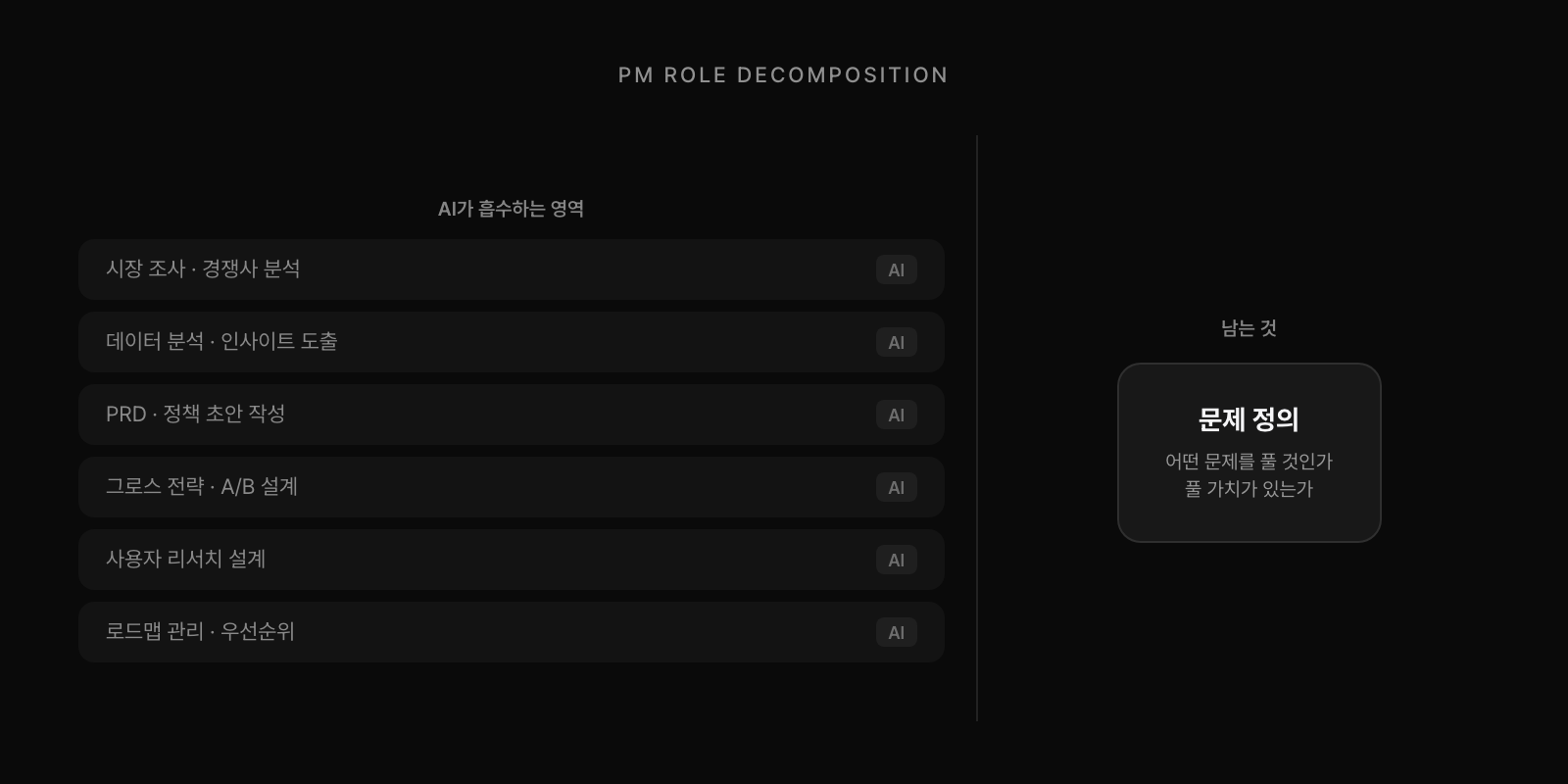 PM 역할 분해: 시장 조사, 데이터 분석, PRD, 그로스 전략, 리서치 설계, 로드맵 관리는 AI가 흡수. 남는 것은 문제 정의뿐