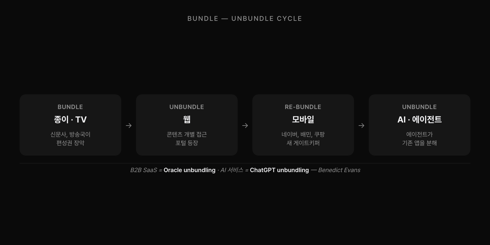 Bundle-Unbundle 사이클: 종이/TV(Bundle) → 웹(Unbundle) → 모바일(Re-bundle) → AI/에이전트(Unbundle). B2B SaaS = Oracle unbundling, AI 서비스 = ChatGPT unbundling