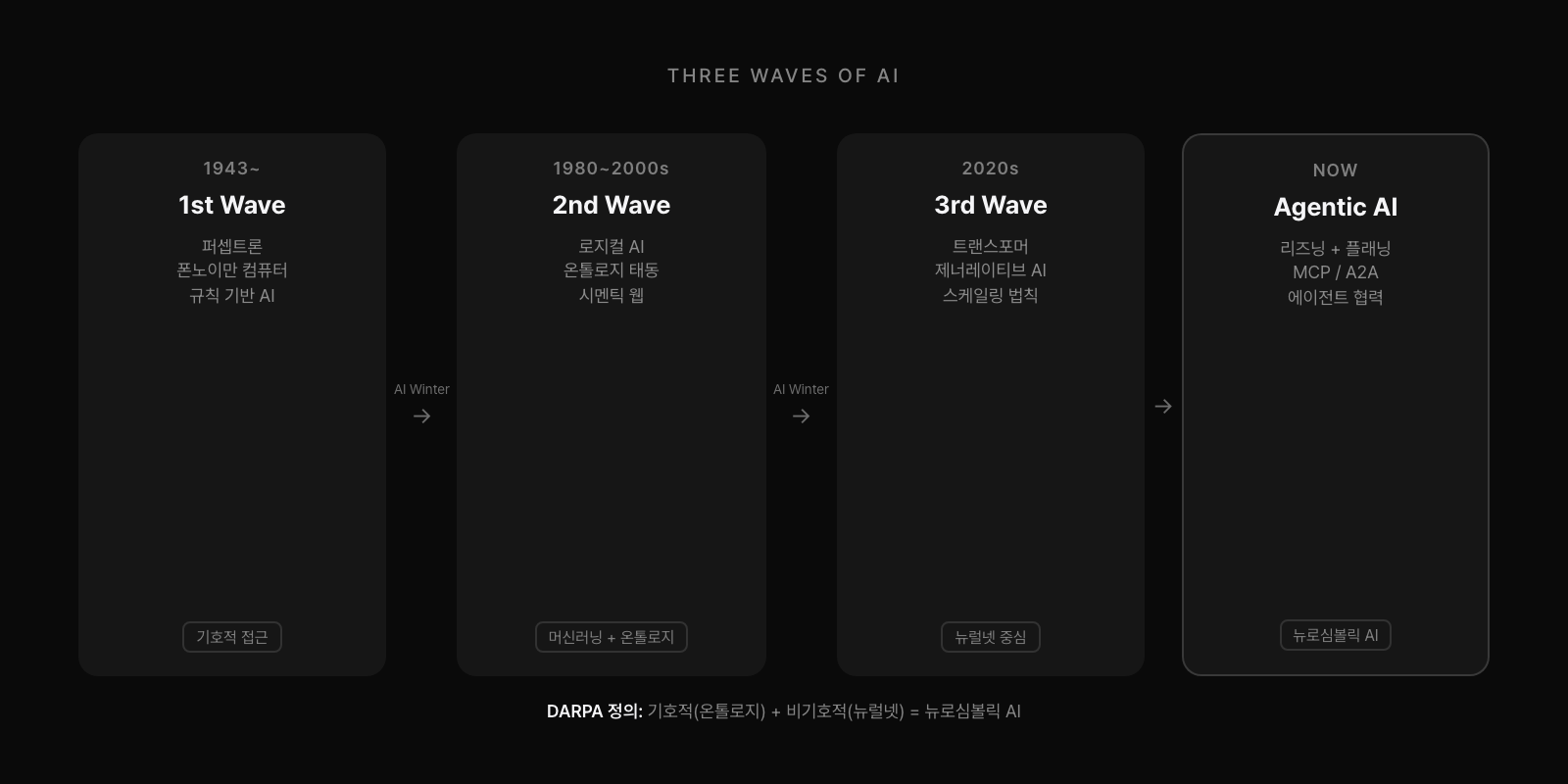 AI의 세 물결: 1st Wave 퍼셉트론 → 2nd Wave 로지컬AI/온톨로지 → 3rd Wave 제너레이티브AI → Agentic AI, DARPA 뉴로심볼릭 AI 정의