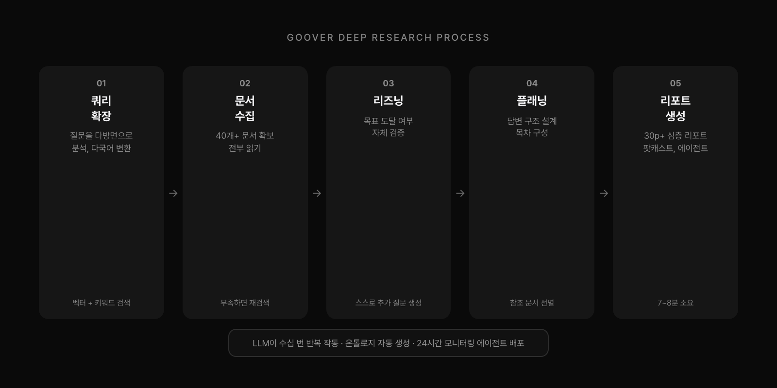 구버 딥리서치 프로세스: 쿼리확장 → 문서수집 → 리즈닝 → 플래닝 → 리포트 생성