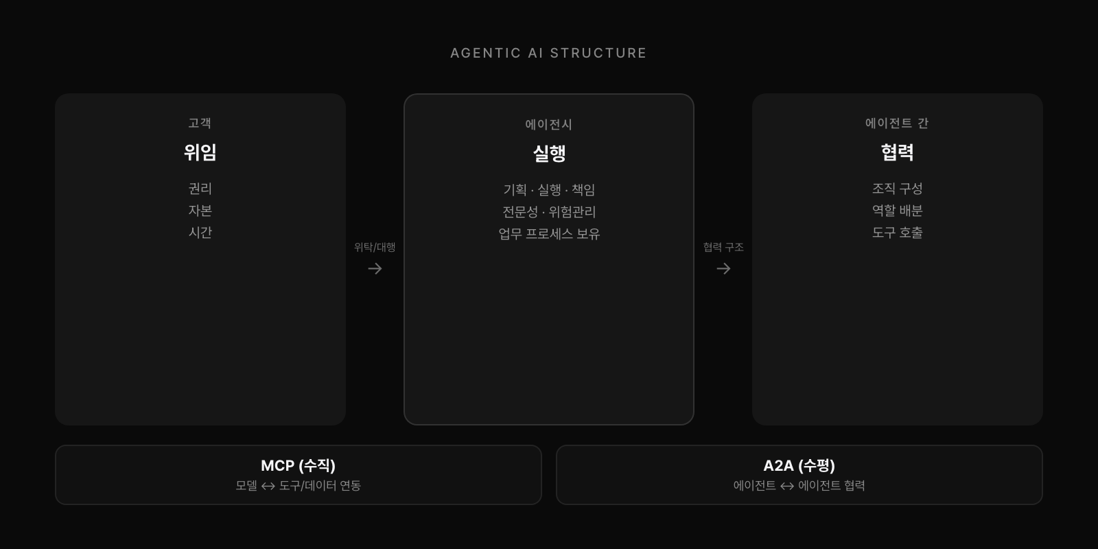 에이전틱 AI 구조: 고객 위임 → 에이전시 실행 → 에이전트 협력, MCP(수직) + A2A(수평) 프로토콜
