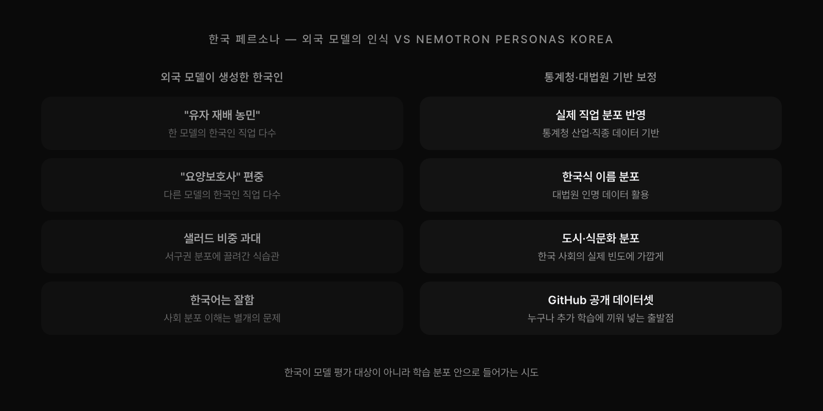 외국 모델이 한국인을 유자 재배 농민이나 요양보호사로 인식하는 편향. 통계청과 대법원 기반의 니모트론 페르소나스 코리아 데이터셋이 분포를 보정한다.