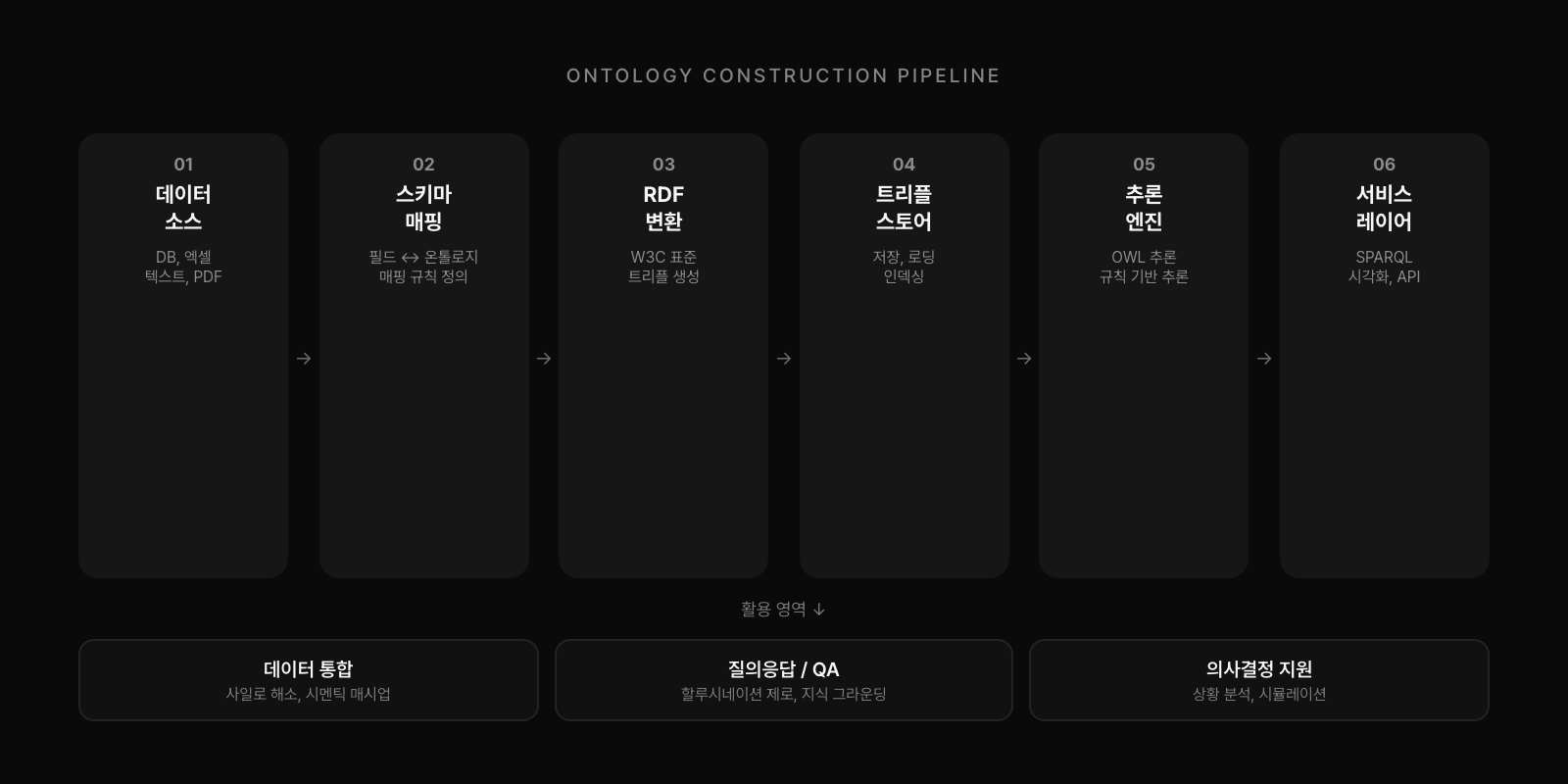 온톨로지 구축 파이프라인: 데이터소스 → 스키마매핑 → RDF변환 → 트리플스토어 → 추론엔진 → 서비스레이어