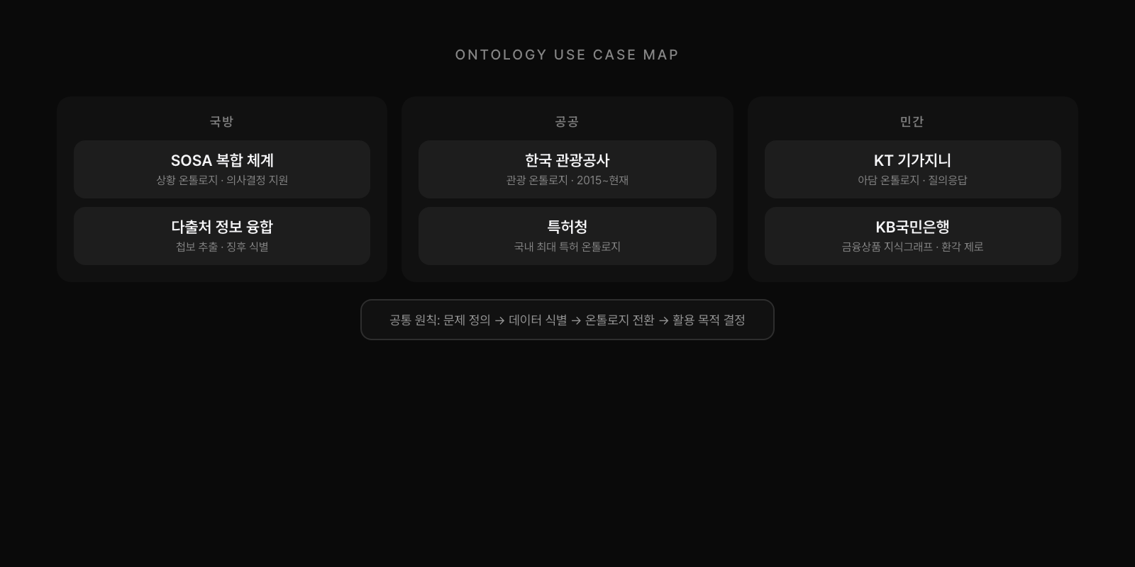 온톨로지 유즈케이스 맵: 국방(SOSA, 다출처정보), 공공(관광공사, 특허청), 민간(KT기가지니, KB국민은행)