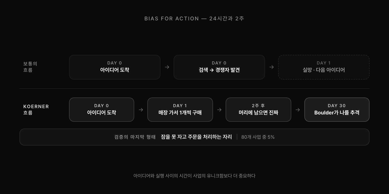 아이디어부터 실행까지의 시간 단축. 보통의 흐름(아이디어 → 검색 → 단념)과 Koerner의 흐름(아이디어 → 24시간 내 첫 액션 → 2주 생존 테스트 → boulder chasing 검증) 비교.