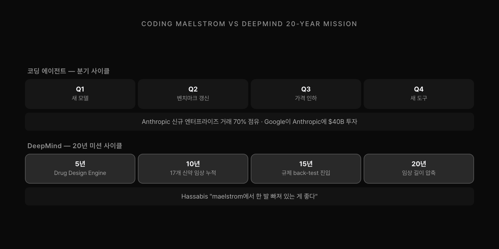 코딩 에이전트의 분기 사이클(Anthropic 70% 점유, Google이 Anthropic에 $40B 투자)과 DeepMind의 20년 미션 사이클(Drug Design Engine → 17개 신약 임상 누적 → 규제 back-test → 임상 길이 압축) 비교.
