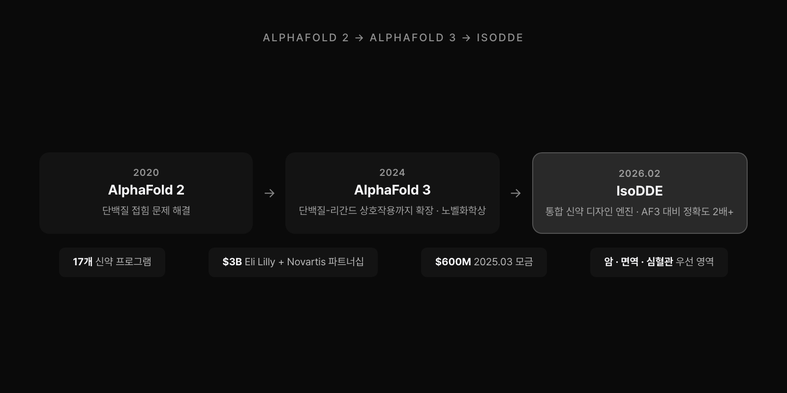 AlphaFold 2(2020, 단백질 접힘) → AlphaFold 3(2024, 단백질-리간드 + 노벨화학상) → IsoDDE(2026.02, 통합 신약 디자인 엔진, AF3 대비 정확도 2배+) 계보. 17개 프로그램, $3B 파트너십, $600M 모금, 암·면역·심혈관 우선.