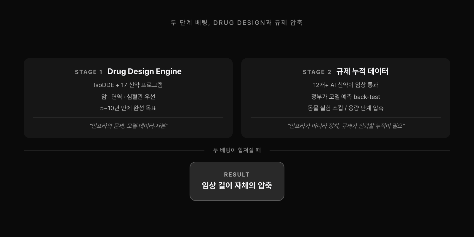 두 단계 베팅 구조. STAGE 1, Drug Design Engine(IsoDDE + 17 신약 프로그램, 5~10년) → STAGE 2, 규제 누적 데이터(12개+ 임상 통과, back-test, 동물 실험 스킵) → RESULT 임상 길이 자체의 압축.
