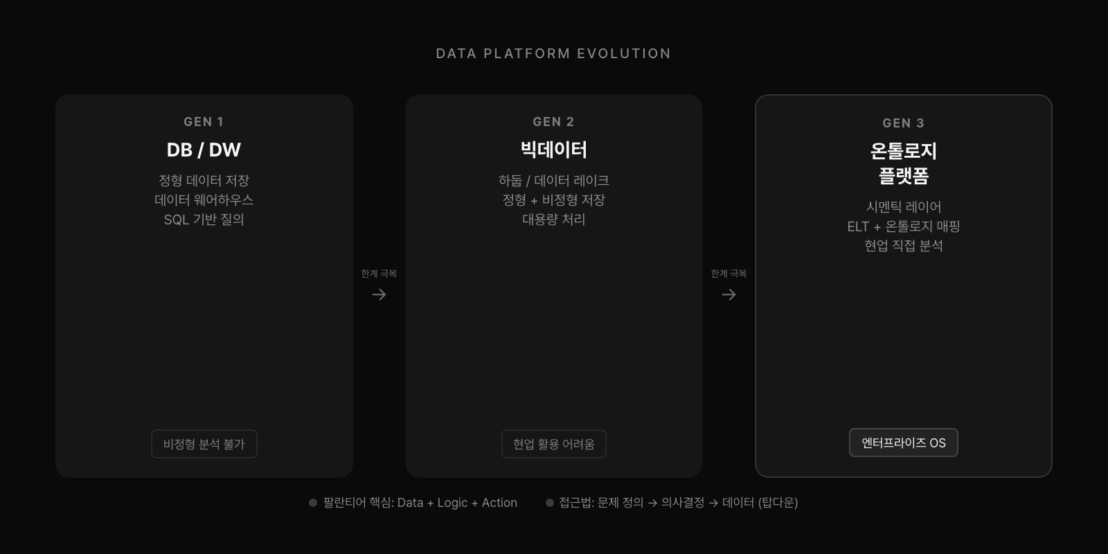 데이터 플랫폼 3세대 진화: Gen1 DB/DW → Gen2 빅데이터 → Gen3 온톨로지 플랫폼(엔터프라이즈 OS)