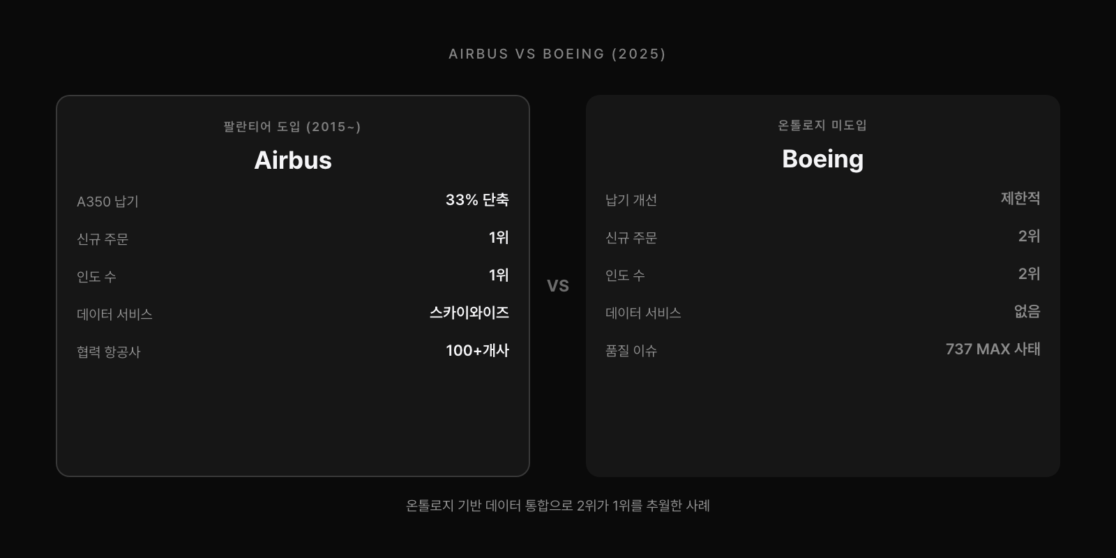 에어버스 vs 보잉: 팔란티어 도입 후 A350 납기 33% 단축, 2025년 에어버스 1위 등극