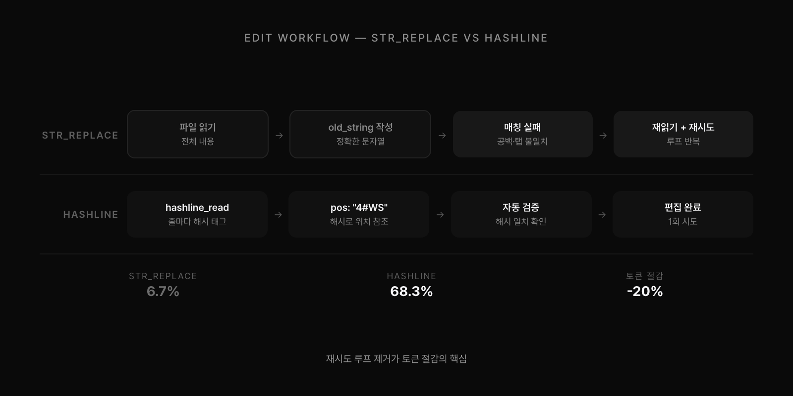 Edit 워크플로우 비교: str_replace(매칭 실패 → 재시도 루프) vs hashline(해시 참조 → 1회 완료). 성공률 6.7% vs 68.3%