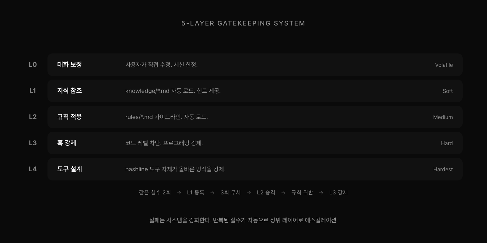 5계층 게이트키핑: L0 대화 보정(Volatile) → L1 지식 참조(Soft) → L2 규칙 적용(Medium) → L3 훅 강제(Hard) → L4 도구 설계(Hardest). 실수 반복 시 자동 에스컬레이션