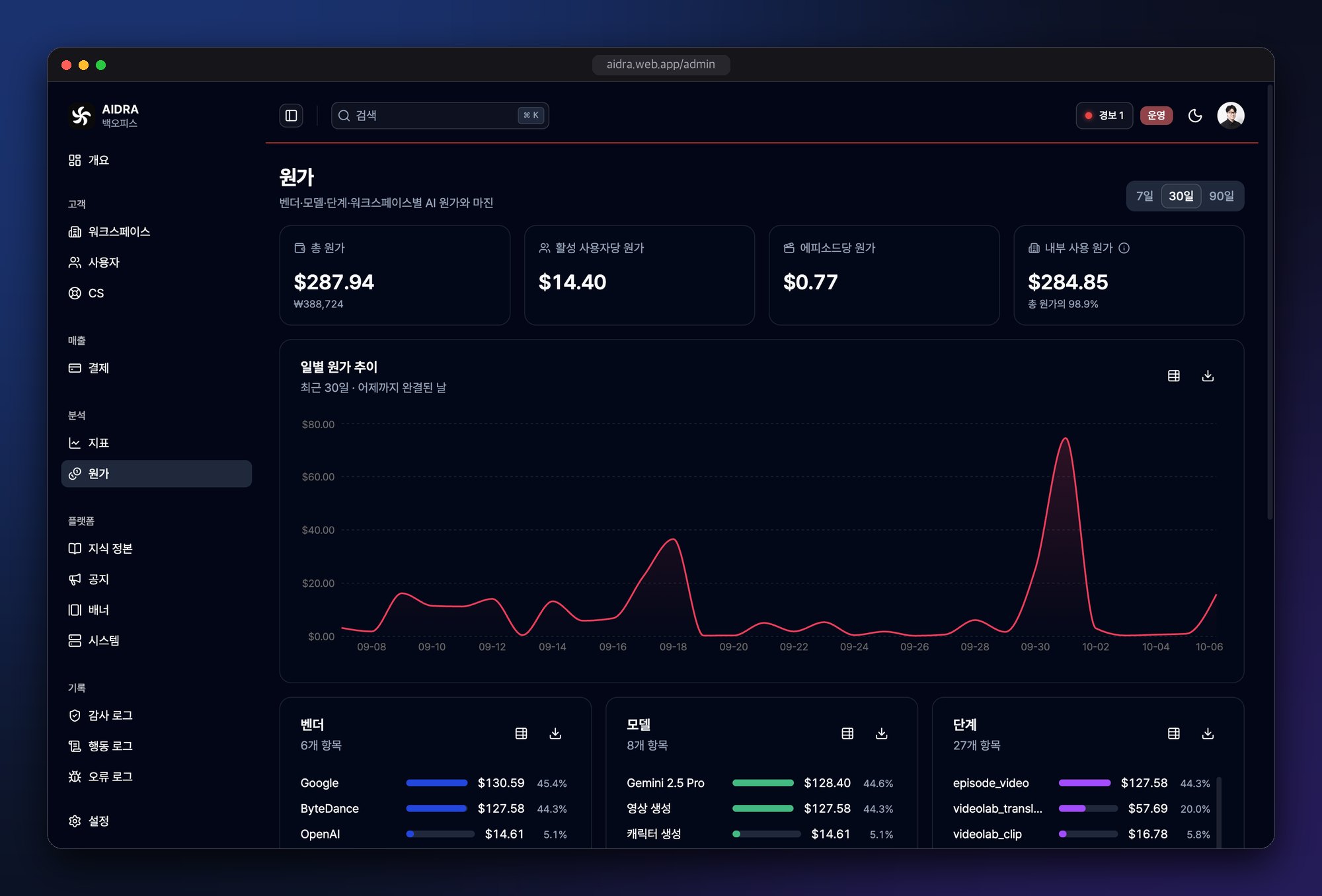 백오피스 원가 화면. 총 원가, 활성 사용자당 원가, 에피소드당 원가, 내부 사용 원가 타일과 일별 원가 추이, 벤더·모델·단계별 분해
